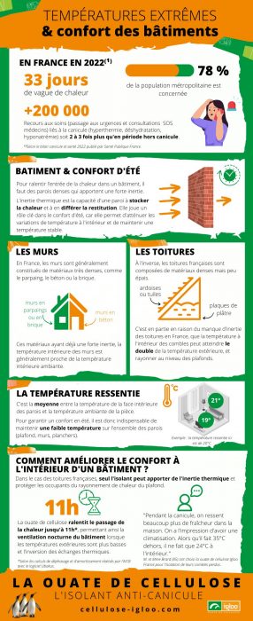 Infographie Igloo France Cellulose : températures extrêmes et confort d'été 